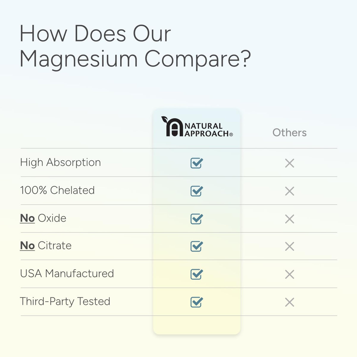 High Absorption Magnesium Complex with Glycinate, Malate & Taurate - Premium Magnesium Supplement for Sleep, Relaxation, Leg Cramps & Stress Relief - 100% Chelated & Easy On The Gut - 90 Capsules Natural Approach