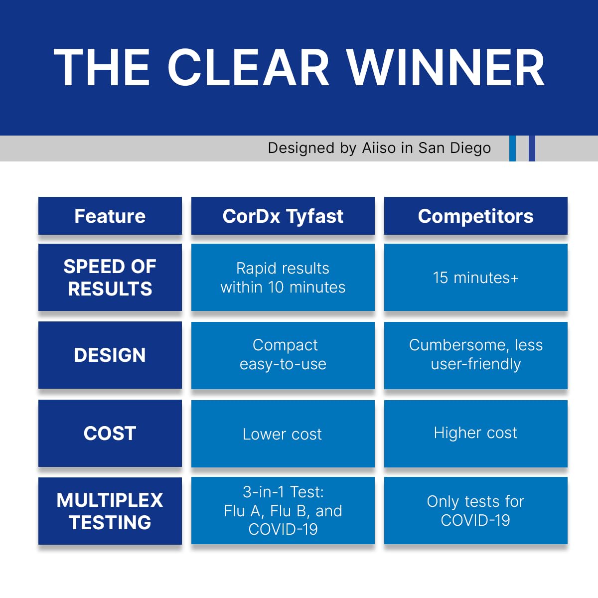 CorDx TyFast Flu A/B & COVID-19 At-Home Multiplex Rapid Test Kit, 3-in-1 Antigen Test, Results in 10 Minutes, EUA Authorized OTC, 4 Tests CorDx