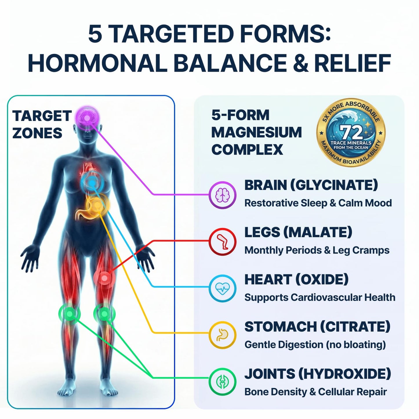 Spectrum 5 Magnesium | 5-in-1 Complex + 72 Trace Minerals for Enhanced Absorption | Irish Sea Sourced | 500mg per Serving SonoHealth