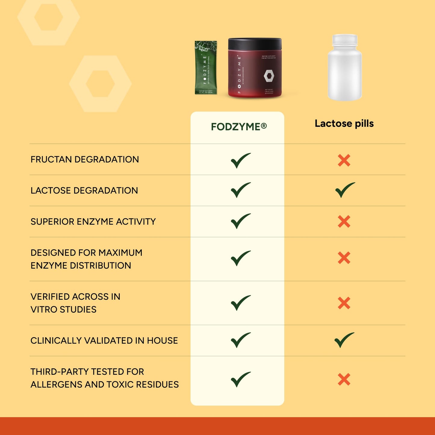 FODZYME® Home Kit Digestive Enzymes for Gut Health, Relief for Bloating, Gas, Constipation, Diarrhea, Abdominal Pain, Low FODMAP, 60 Dose FODZYME