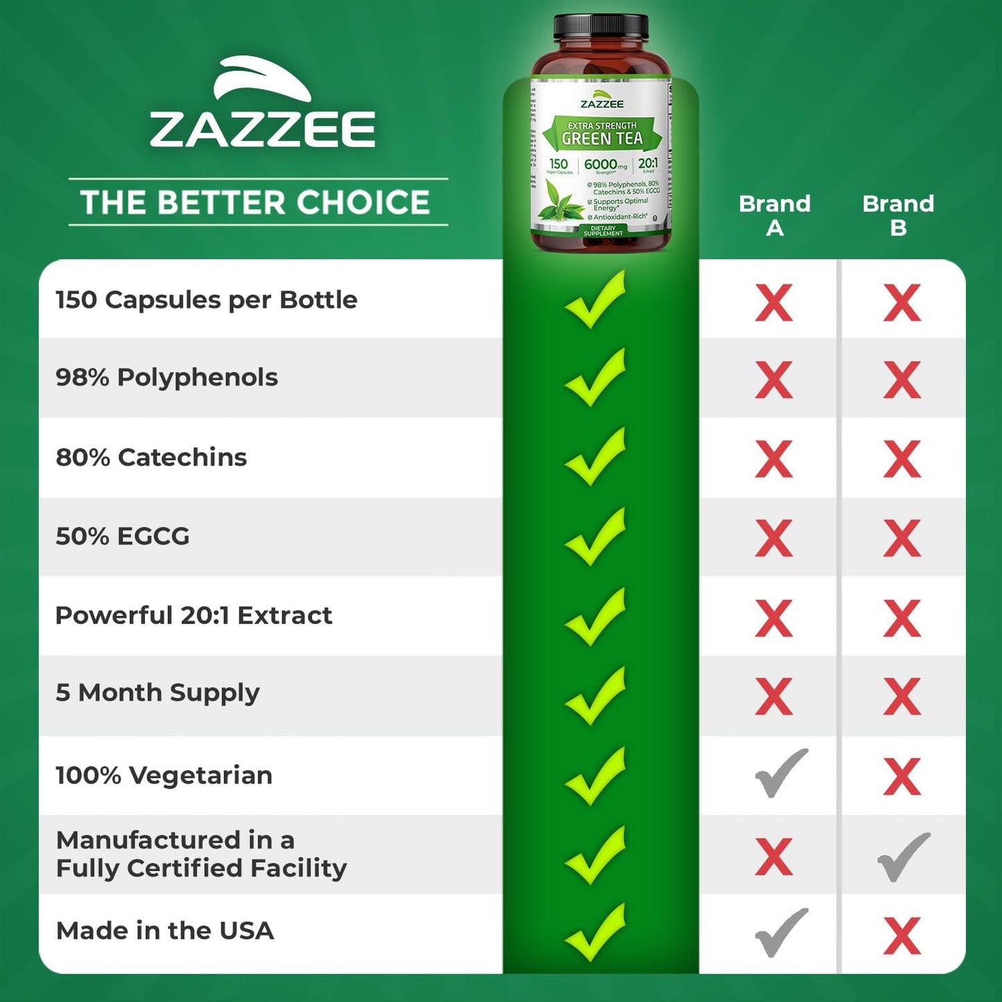 Zazzee Extra Strength Green Tea 20:1 Extract, 50% EGCG, 150 Vegan Capsules | 98% Polyphenols, 80% Catechins, 5 Month Supply, Certified Kosher, Antioxidant & Metabolism Support, Non-GMO, Made in the USA Gsupps Australia