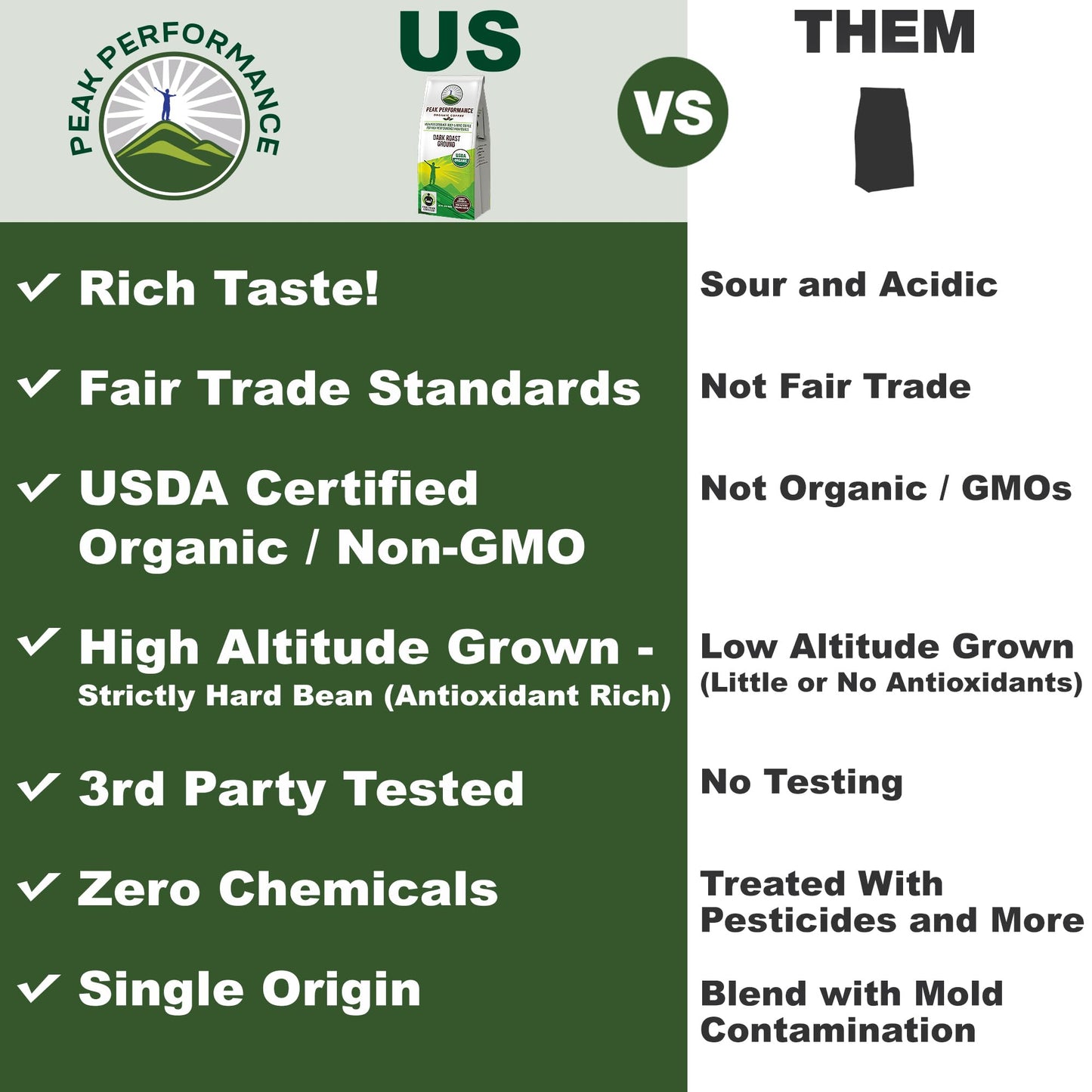 Peak Performance High Altitude Organic Coffee - Fair Trade, Low Acid, Non GMO, and Beans Full of Antioxidants - Dark Roast Smooth Tasting USDA Certified Organic Ground Coffee Bag 12 oz Peak Performance