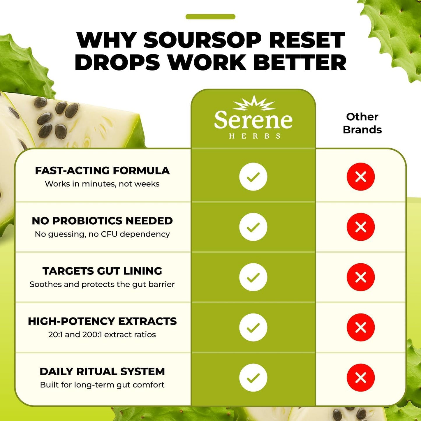 Serene Herbs Soursop Digestive Reset Drops 2 fl oz – Tropical Soursop & Lime Liquid Supplement – Supports Digestion