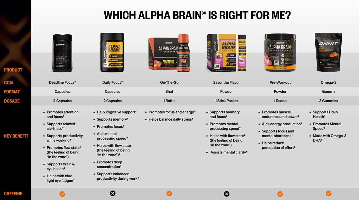 ONNIT Alpha Brain Nootropic Brain Supplement for Focus, Memory, Mental Clarity, Cognitive Support with L-Theanine and Vitamin B6, 90 Count Gsupps Australia