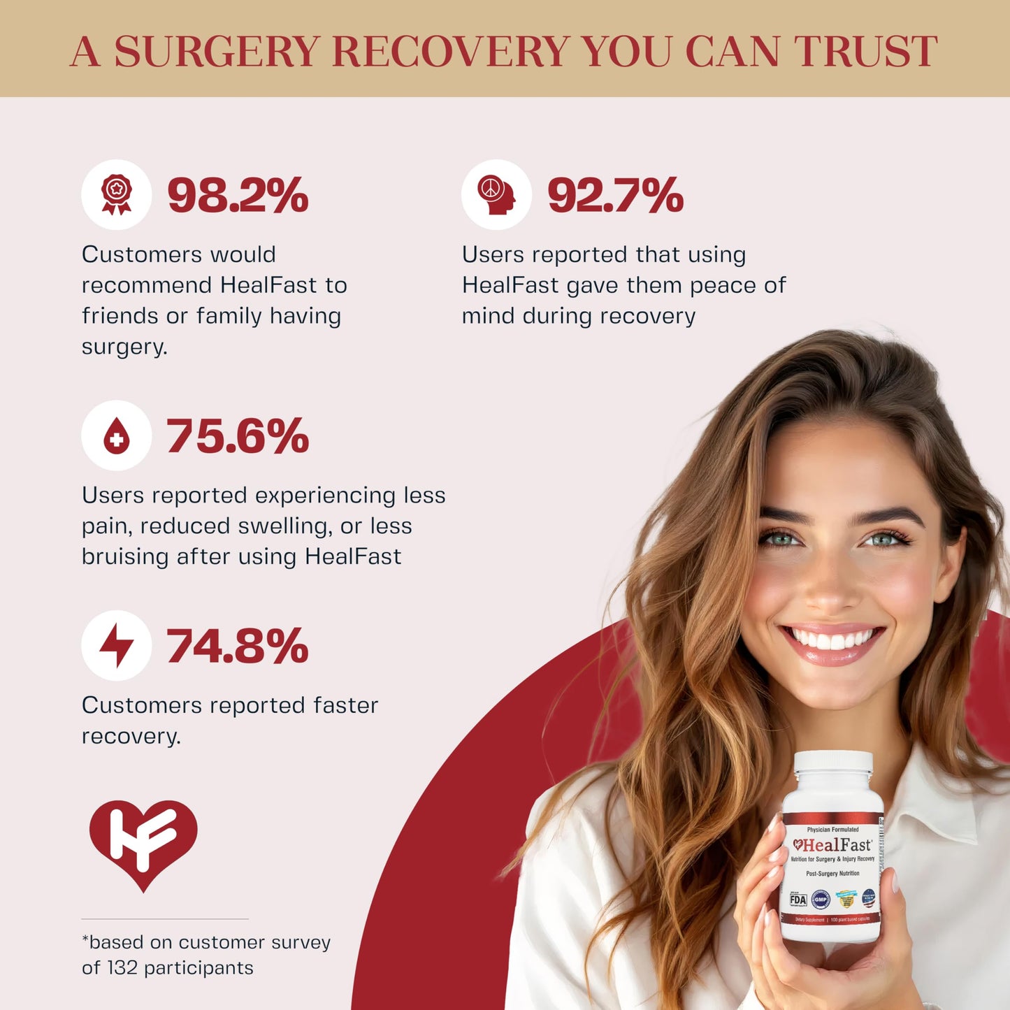 HealFast Complete Surgery & Injury Recovery Supplement: for Wound, Scar Treatment & Bruising w/Vitamins, Bromelain, Quercetin & Probiotics (Pre+Post Op) HealFast