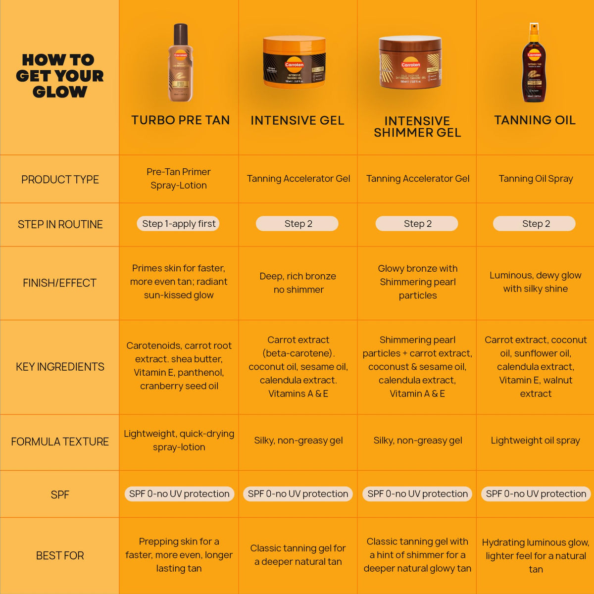 Carroten Intensive Tanning Gel, Browning Tan Accelerator, 5 oz + Spatula Carroten