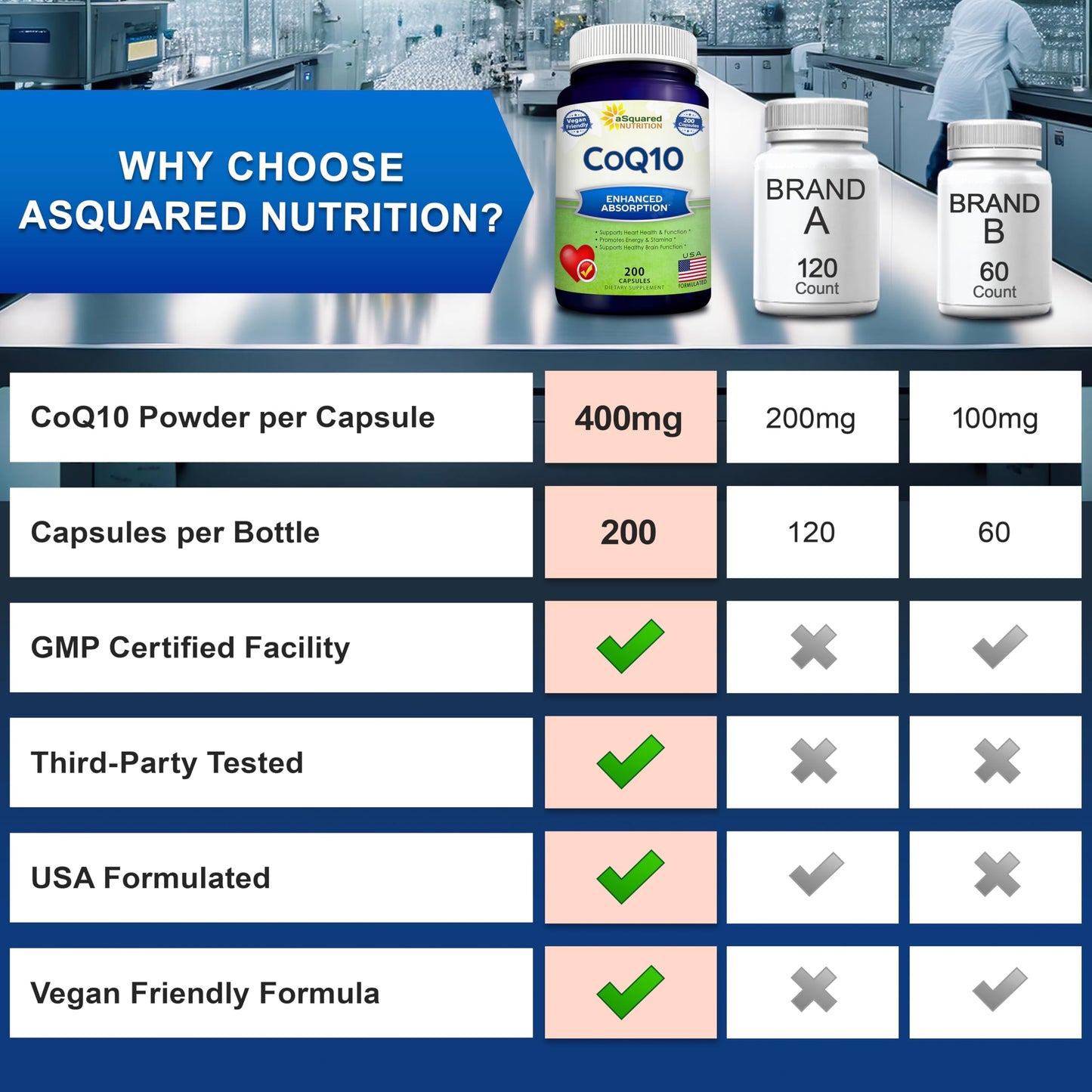 aSquared Nutrition CoQ10 (400mg Max Strength, 200 Capsules) - High Absorption Vegan Coenzyme Q10 Powder - Ubiquinone Supplement Pills, Extra Antioxidant CO Q-10 aSquared Nutrition