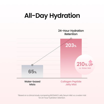BIODANCE Collagen Peptides Jelly Serum Mist, Hydrating Face Mist, Plumping, Anti-Aging Face Spray, Sprayable Hydrogel, Travel Essentials & Self Care Gifts for Women, Korean Skin Care | 1.69 fl.oz BIODANCE