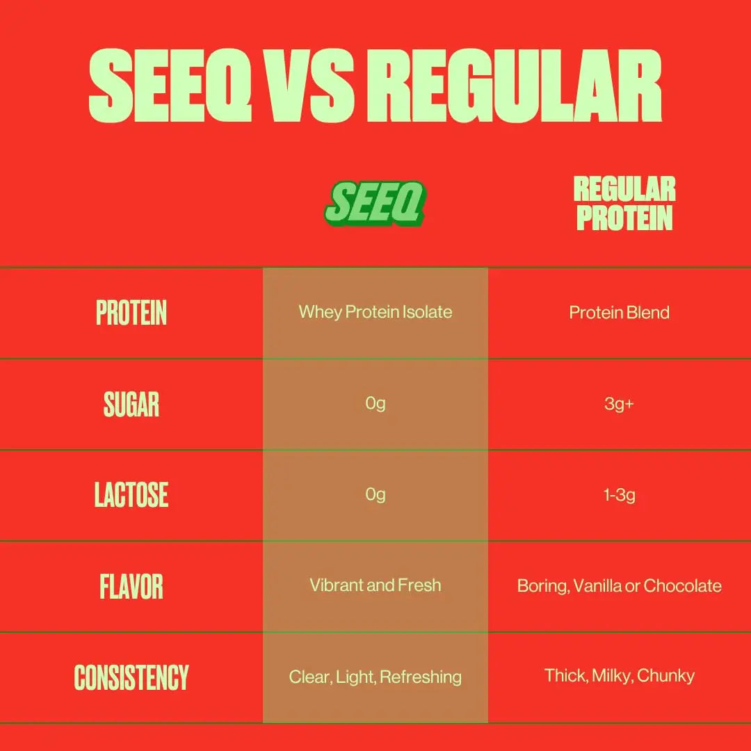 SEEQ Clear Protein Powder - Watermelon Wave - 22 Servings - 22g Clear Whey Protein Isolate - Zero Sugar - 0g Lactose - Allergen Friendly - GLP1 Support - Bone Health SEEQ