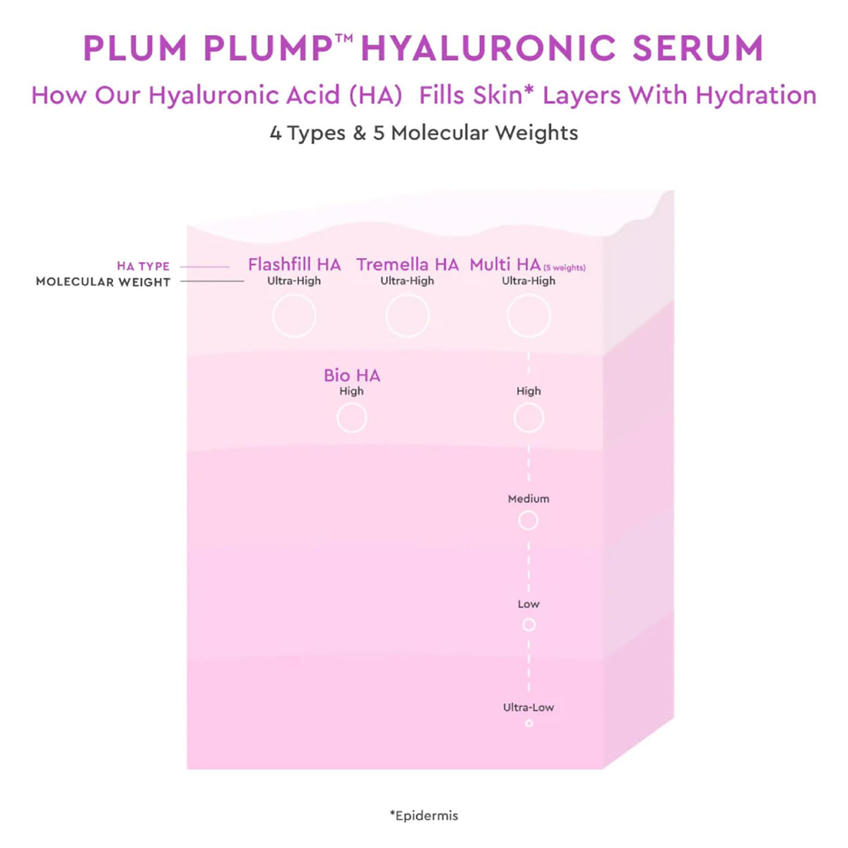 Glow Recipe Plum Plump Hyaluronic Acid Serum, Hydrating + Plumping Face Serum, Korean Serum with Vitamin B5, Barrier Support + Antioxidants, Vegan (30ml) Glow Recipe