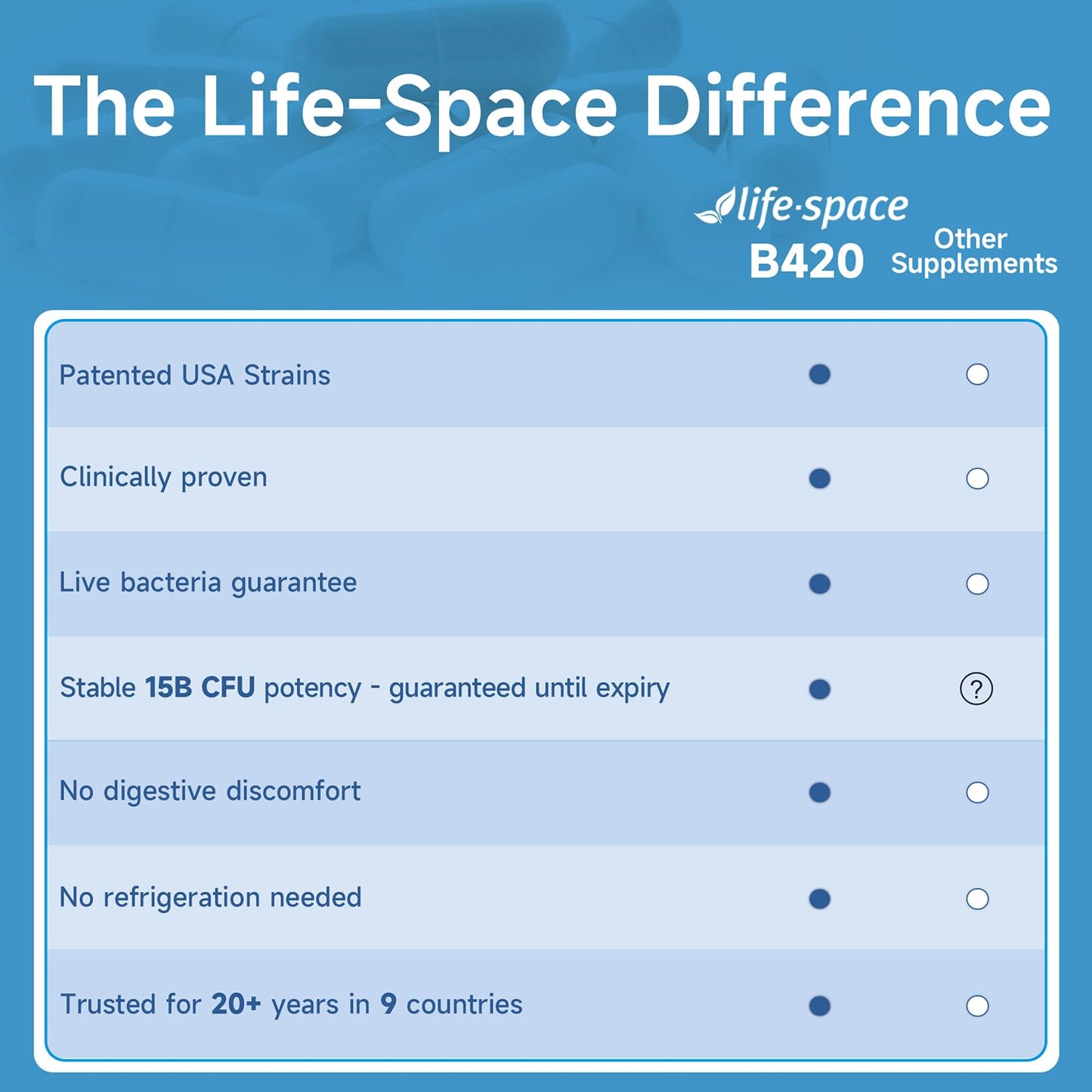 Life-Space Shape B420 Probiotics for Shape Better, Boost, Clinically Backed Metabolism Support, Prebiotic + Probiotics for Women and Men Life-Space