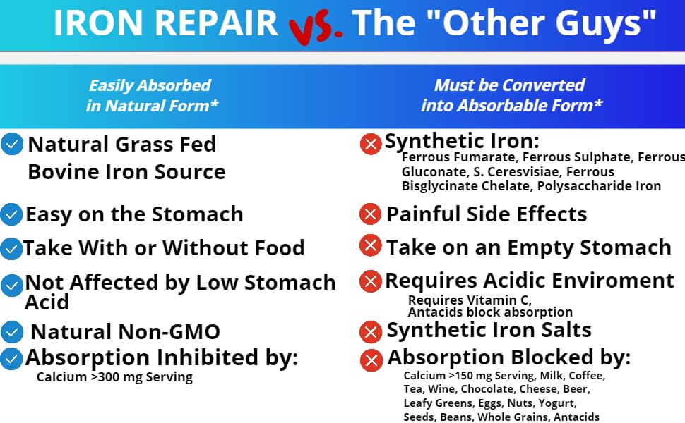 Iron Repair Simply Natural Iron Supplement, Best Absorption & Gentle on Stomach, Monash Low FODMAP, Raise Hemoglobin & Ferritin Iron Pills for Women, Men, Teens Three Arrows