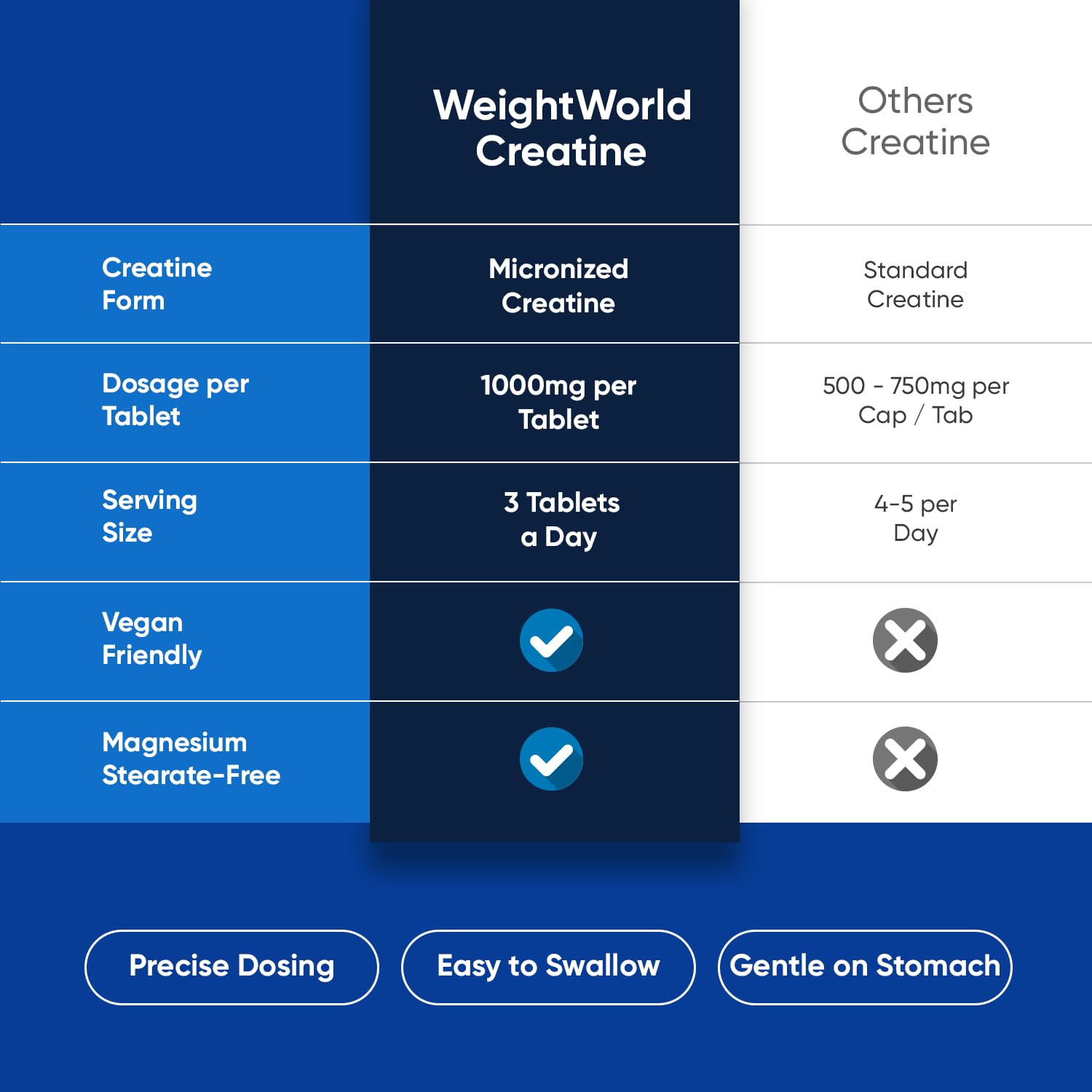 WeightWorld Micronized Creatine Monohydrate 3000mg Tablets - Muscle Growth, Strength, Energy & Recovery | Pre Workout Creatine for Women & Men | 1000mg per Tab WeightWorld buy australia supplements