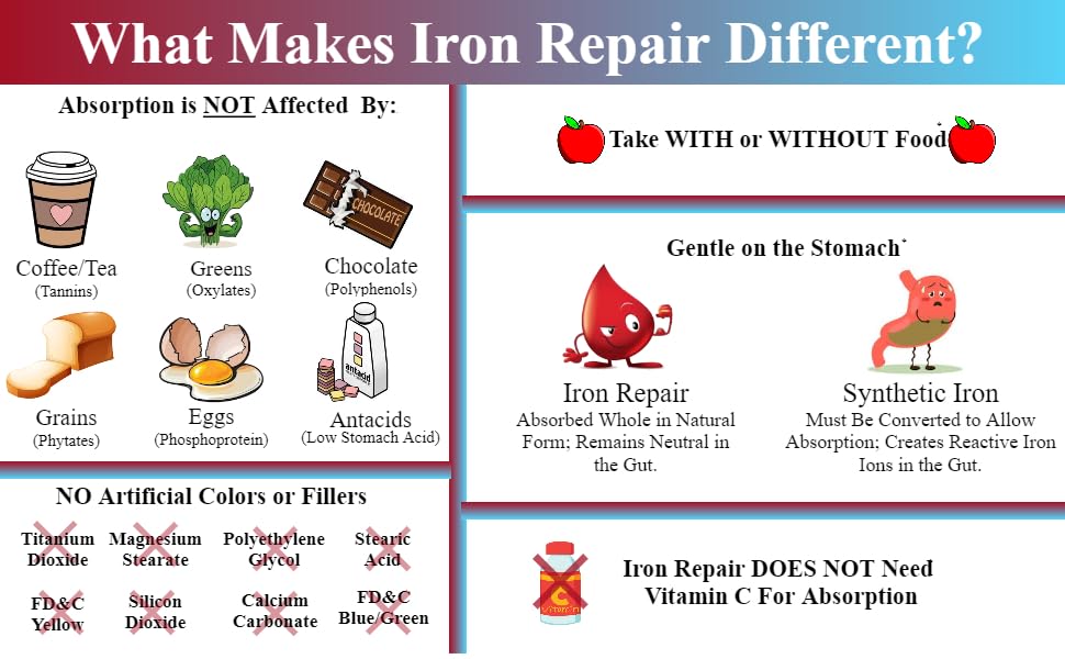 Iron Repair Simply Natural Iron Supplement, Best Absorption & Gentle on Stomach, Monash Low FODMAP, Raise Hemoglobin & Ferritin Iron Pills for Women, Men, Teens Three Arrows
