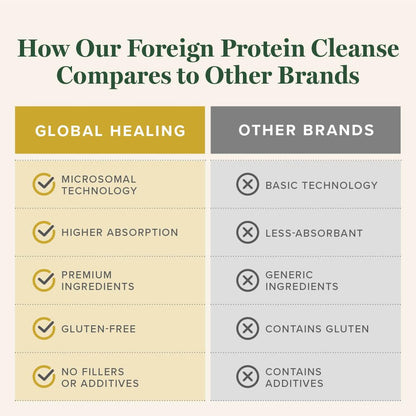Global Healing Center - Foreign Protein Cleanse (Spike Protein Detox) - Support Formula with Wormwood - Helps Detox for Immune Support - 2 Fl Oz