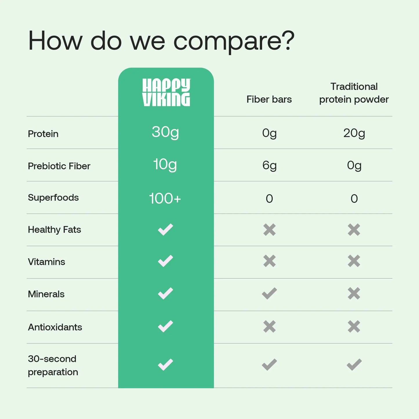 Happy Viking Plant-Based Protein Powder +100 Superfoods Chocolate Meal Replacement Shake, Created by Venus Williams, 30g Plant Protein, 10g Fiber, Vegan, Gluten-Free, Non-GMO,15 Meals Happy Viking