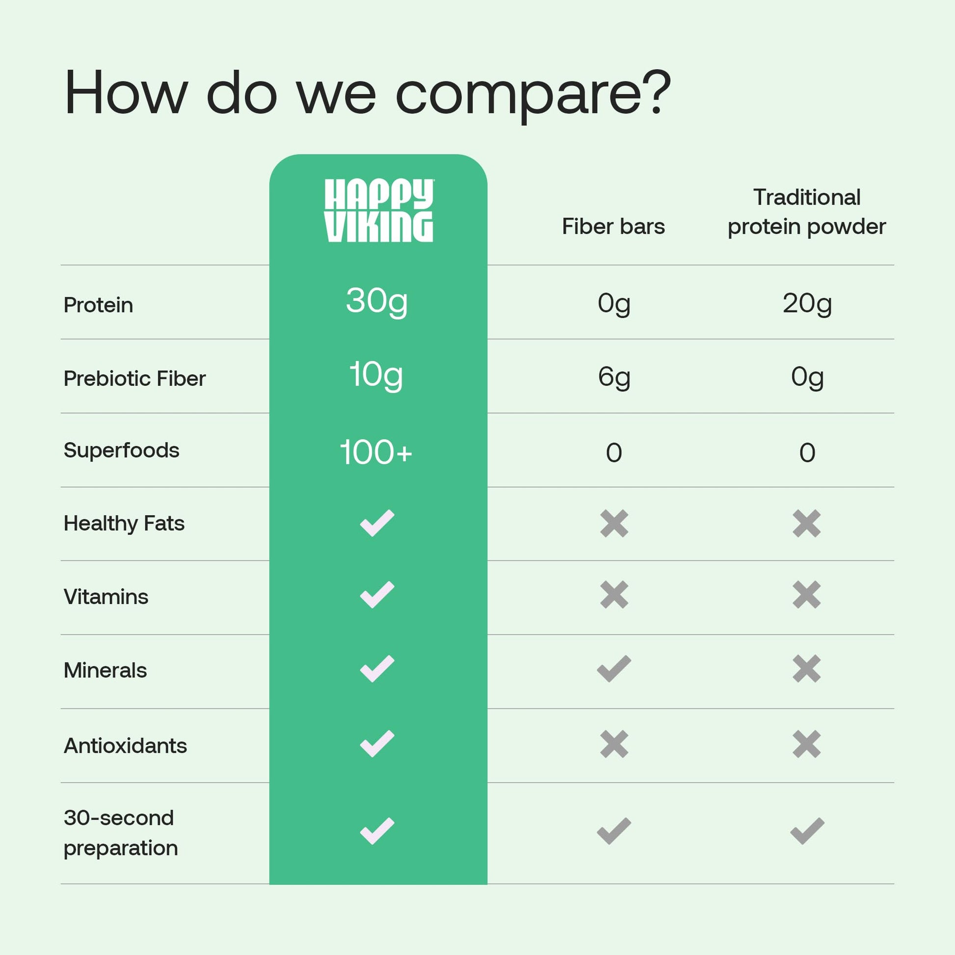 Happy Viking Plant-Based Protein Powder +100 Superfoods Chocolate Meal Replacement Shake, Created by Venus Williams, 30g Plant Protein, 10g Fiber, Vegan, Gluten-Free, Non-GMO,15 Meals Happy Viking buy australia supplements