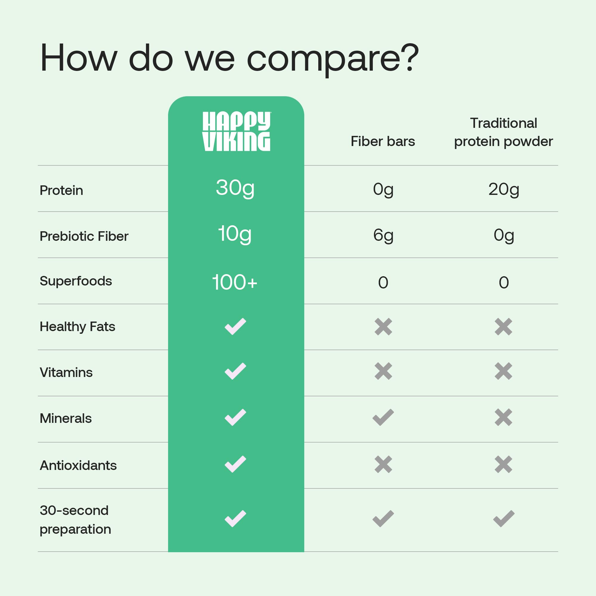 Happy Viking Plant-Based Protein Powder +100 Superfoods Chocolate Meal Replacement Shake, Created by Venus Williams, 30g Plant Protein, 10g Fiber, Vegan, Gluten-Free, Non-GMO,15 Meals Happy Viking buy australia supplements