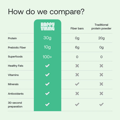 Happy Viking Plant-Based Protein Powder +100 Superfoods Chocolate Meal Replacement Shake, Created by Venus Williams, 30g Plant Protein, 10g Fiber, Vegan, Gluten-Free, Non-GMO,15 Meals Happy Viking