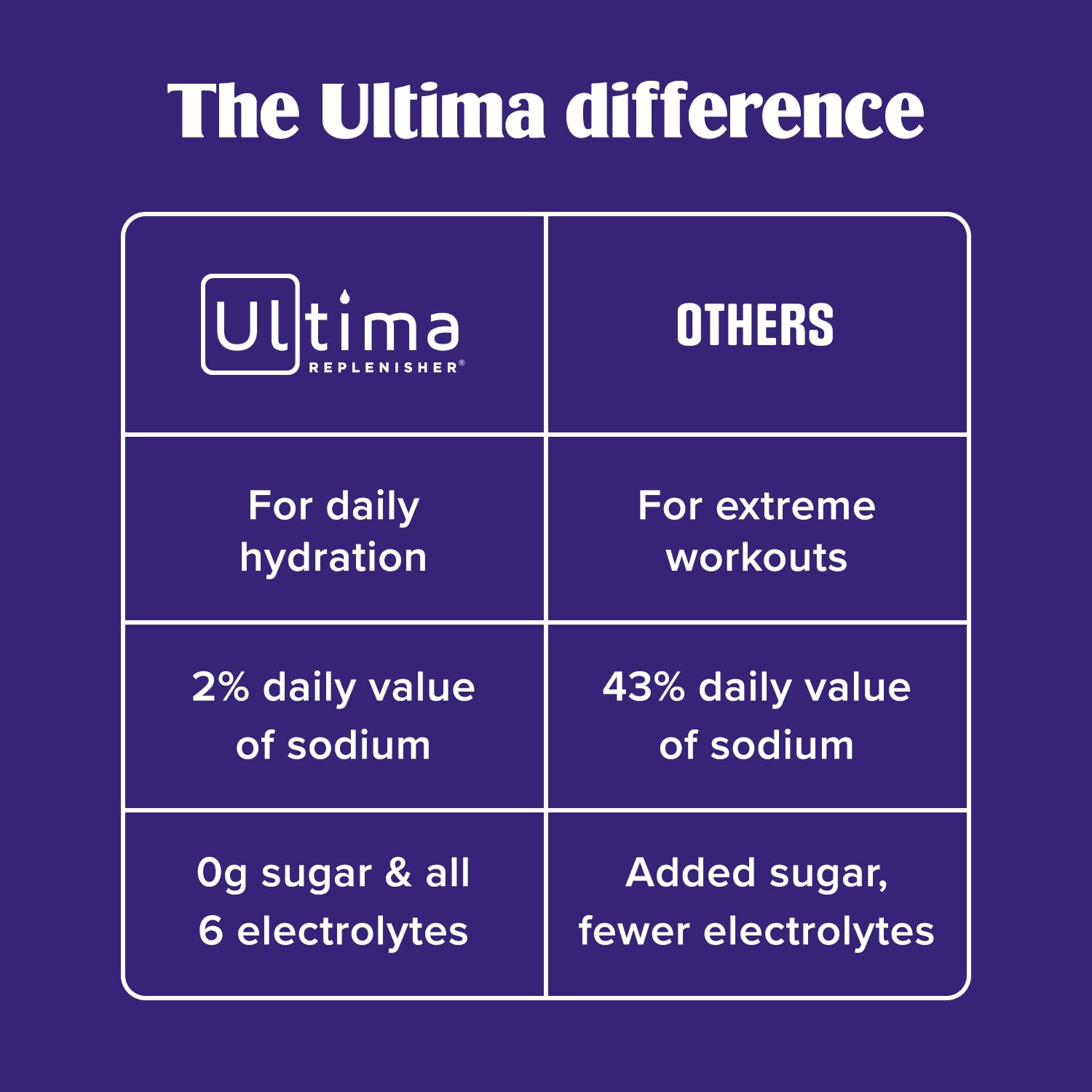 Ultima Replenisher Daily Electrolyte Powder Drink Mix – Lemonade, 30 Servings Canister – Zero Sugar Hydration Powder with 6 Electrolytes & Minerals