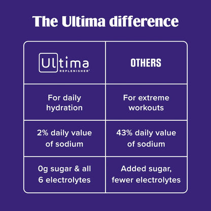 Ultima Replenisher Daily Electrolyte Powder Drink Mix – Lemonade, 30 Servings Canister – Zero Sugar Hydration Powder with 6 Electrolytes & Minerals Ultima Replenisher