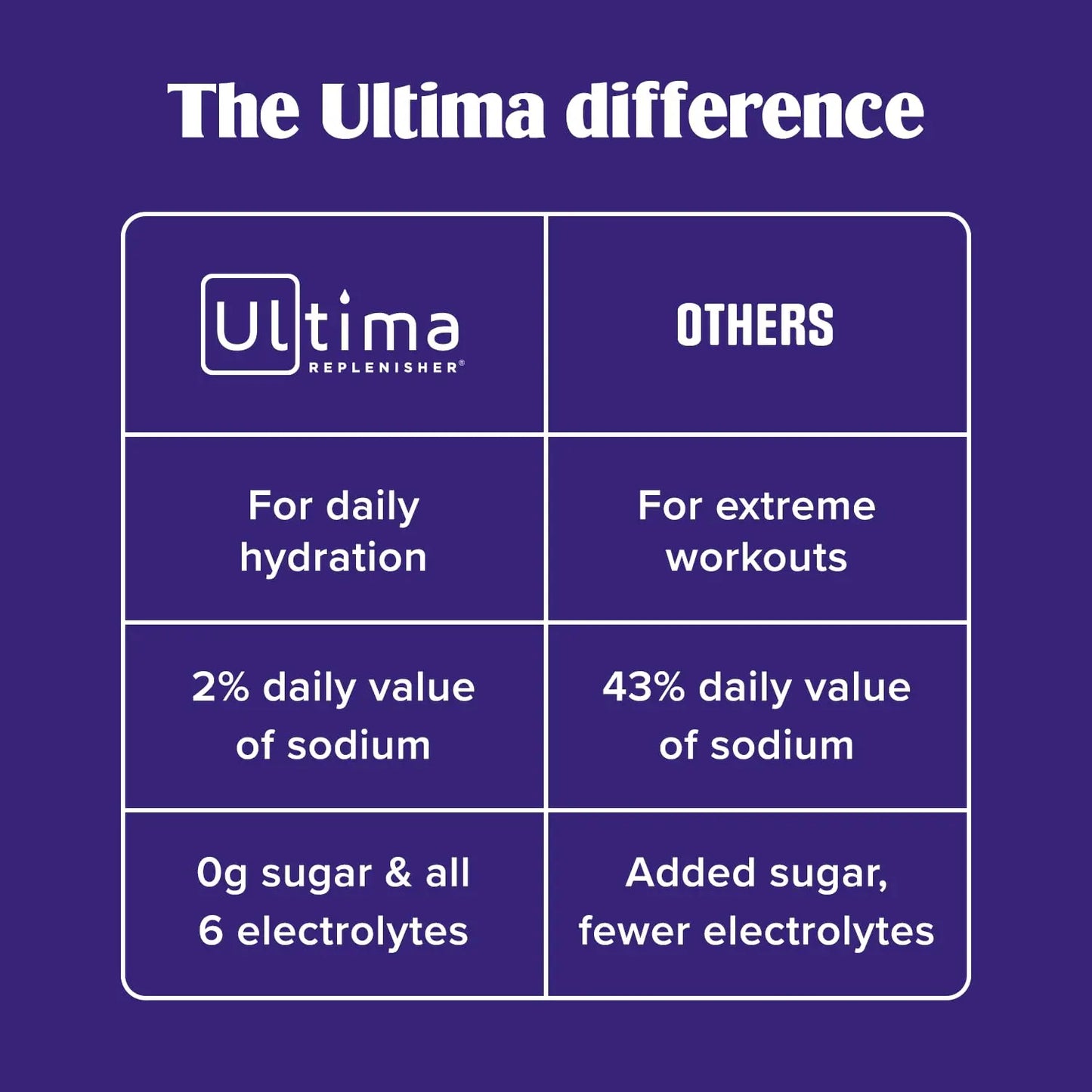 Ultima Replenisher Crave Killer Supplement and Electrolytes Powder – Tropical Fusion, 14 Stickpacks – Hydration Packets that Kick Cravings to The Curb Ultima Replenisher