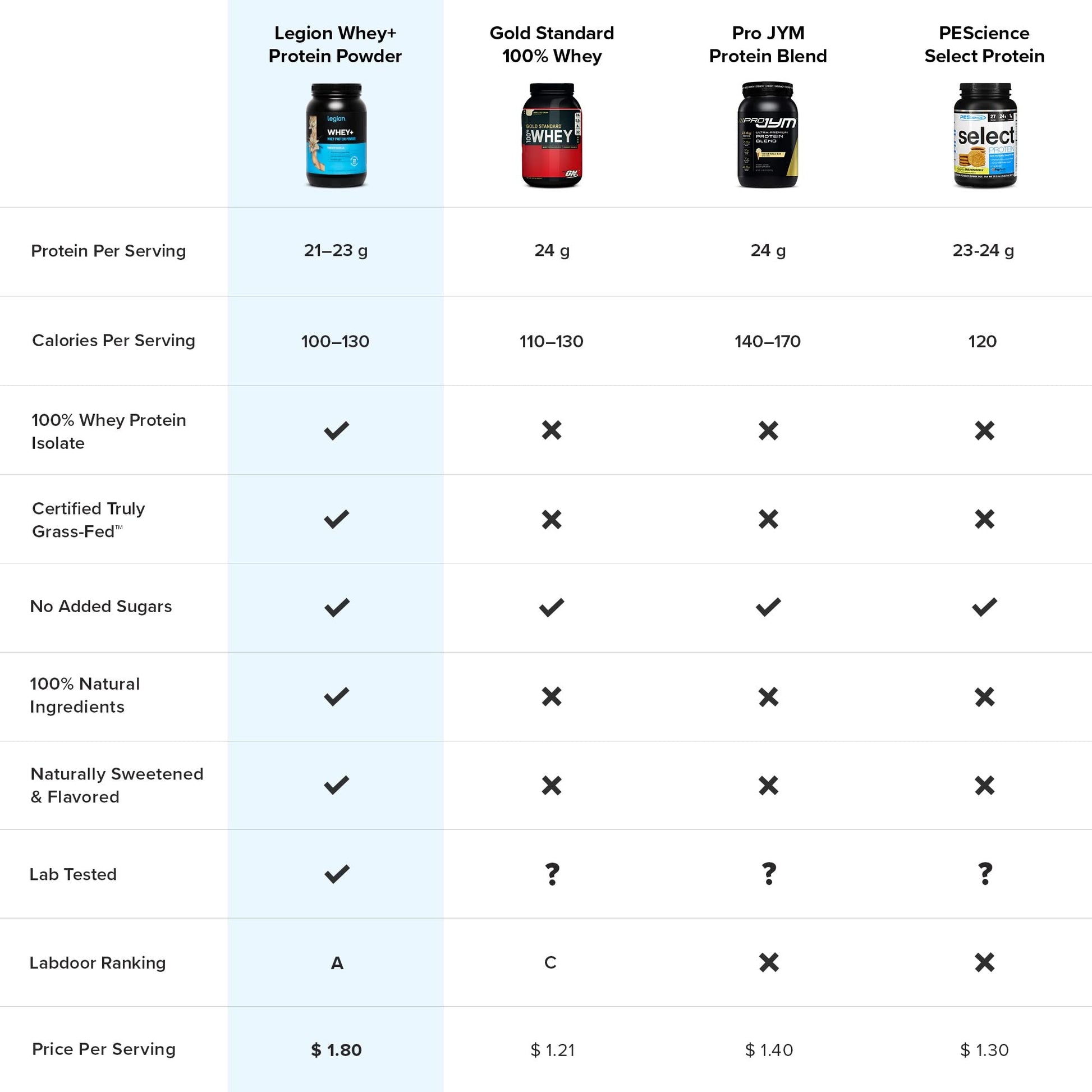 LEGION Whey+ Vanilla Whey Isolate Protein Powder from Grass Fed Cows - Low Carb LEGION buy australia supplements