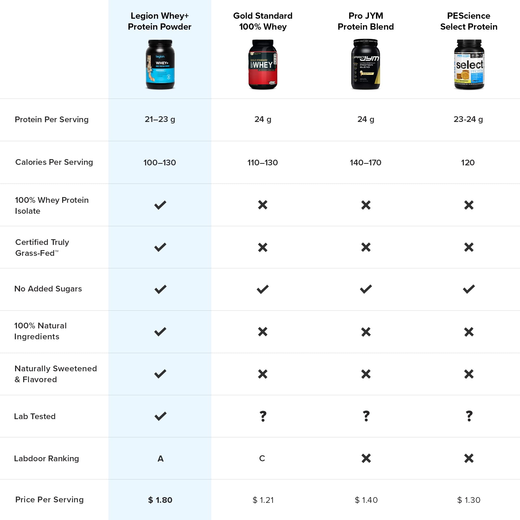 LEGION Whey+ Vanilla Whey Isolate Protein Powder from Grass Fed Cows - Low Carb LEGION buy australia supplements
