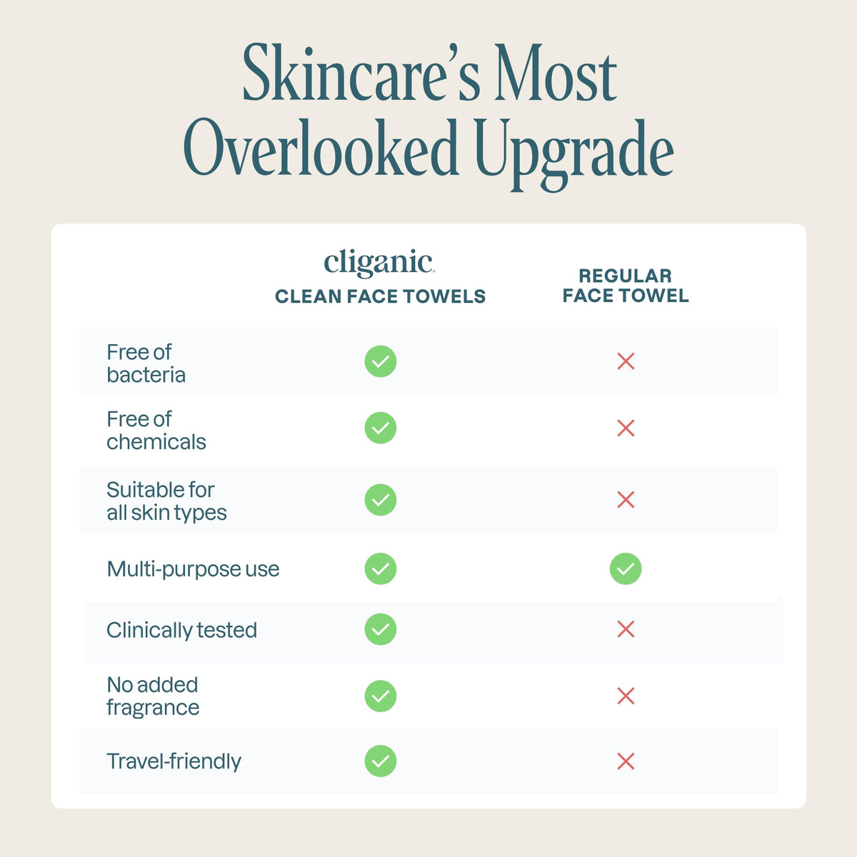 Cliganic Clean Face Towels XL, Disposable, Ultra-Absorbent, Hypoallergenic & Soft - Makeup Remover Dry Wipes, Pamper Your Face, Feel Fresh & Radiant, Hygienic Towelettes, for All Skin Types (50 Ct) Cliganic