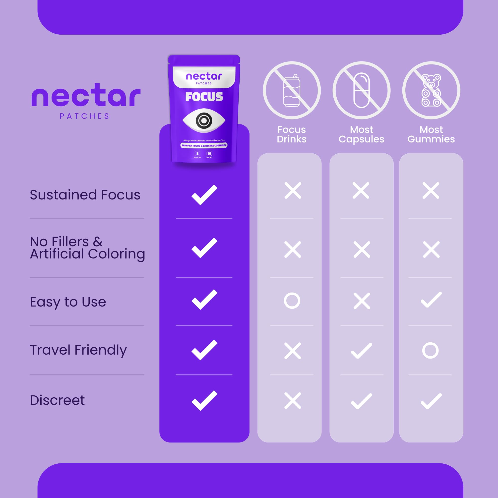Nectar Focus Patches | Natural Cognitive Support with Ginkgo Biloba, Bacopa & Magnesium for Memory – Mental Clarity Neuro Patches for Work, Study – Clean Plant-Based Nootropic Alternative | 30 Count Nectar Patches buy australia supplements