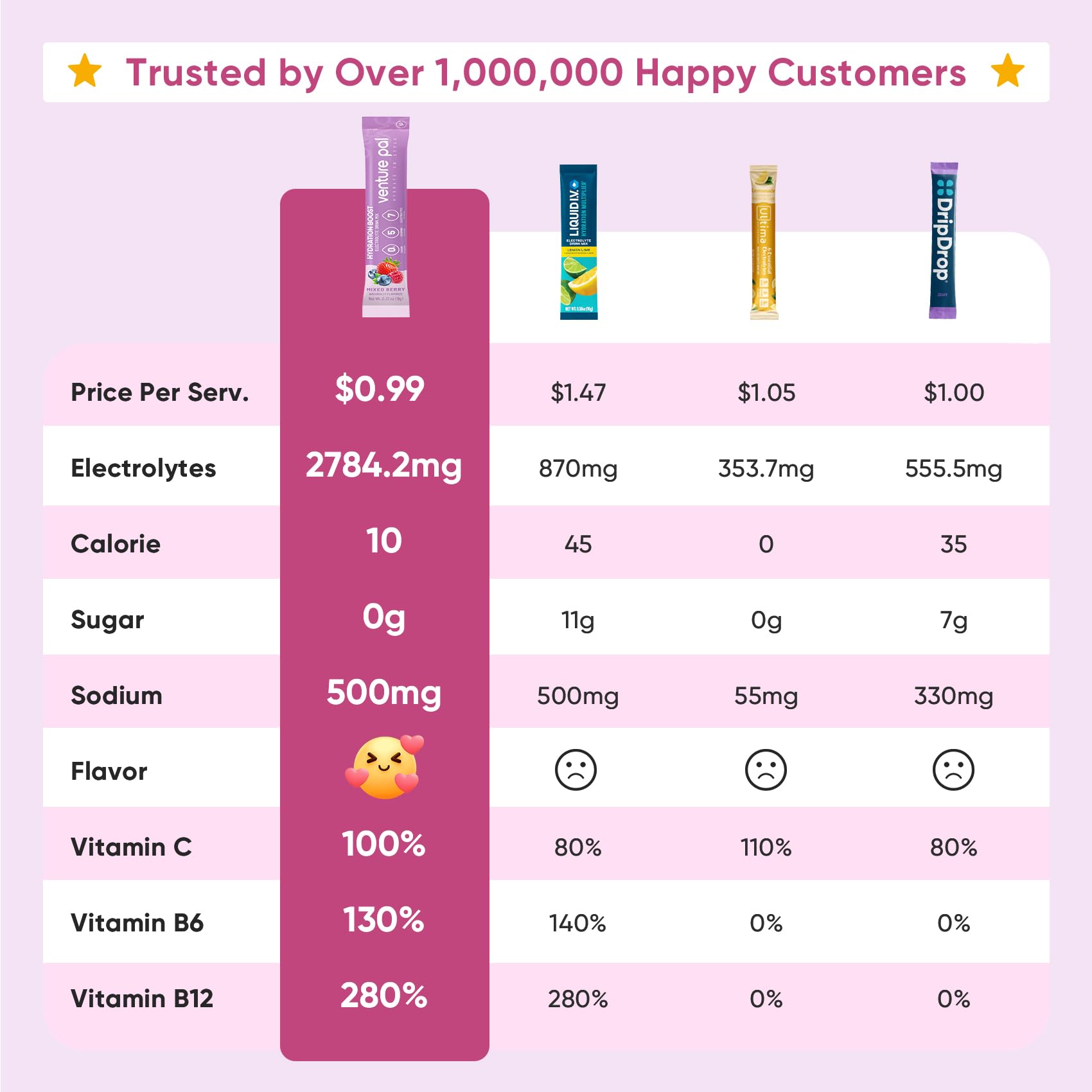 Venture Pal Sugar Free Electrolyte Powder Packets - Liquid Daily IV Hydration Packets | Electrolytes Drink Mix with 5 Vitamins & 7 Electrolytes | Keto Friendly | Non-GMO | Certified Vegan | 16 Sticks Venture Pal buy australia supplements