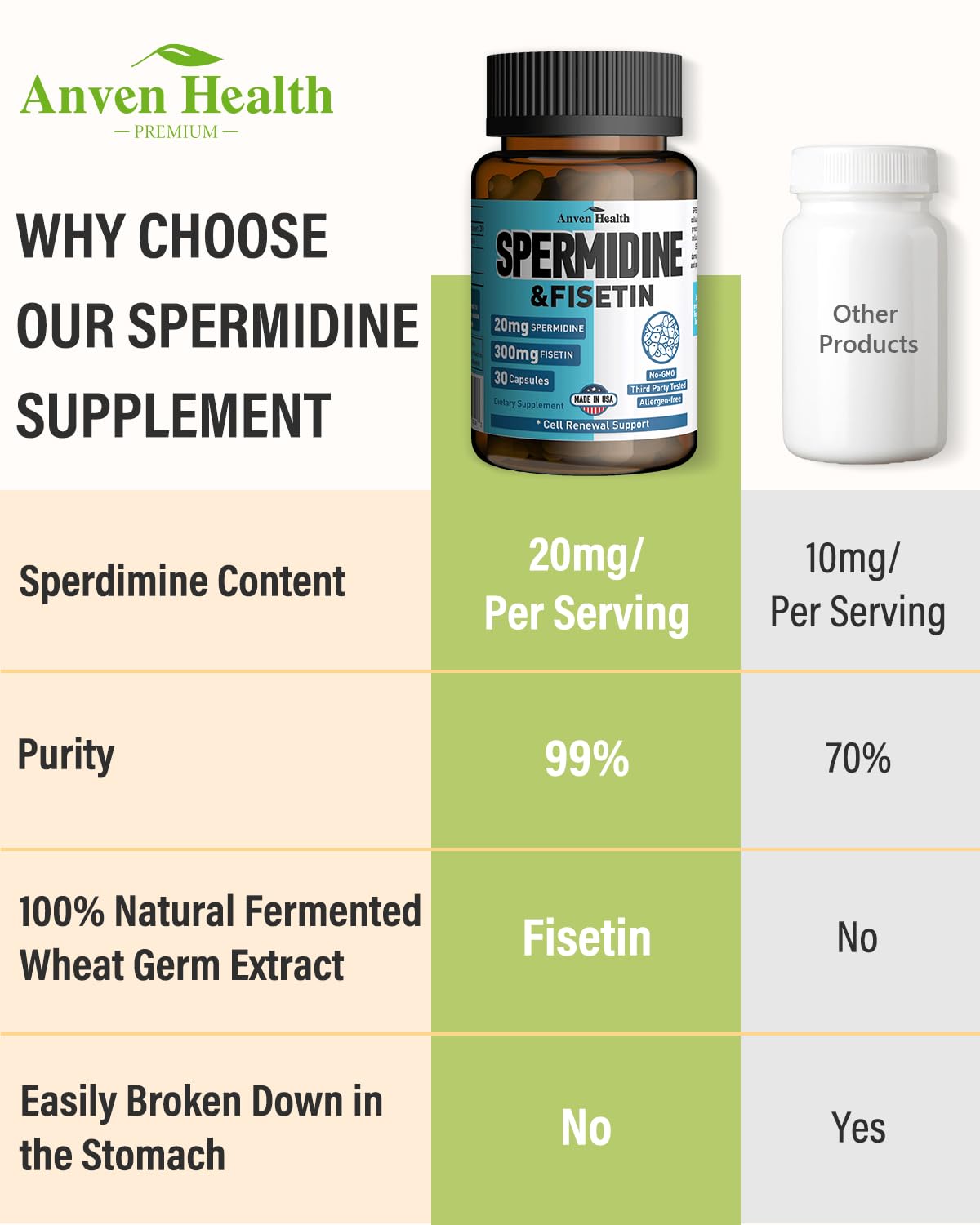 Spermidine & Fisetin Supplement - 20mg of 99% Spermidine Per Serving, 3HCL & 300mg Fisetin for Women Men Cell Renewal, Aging Defense & Longevity, Gluten Free, Non-GMO, Made in USA | 30 Veggie Caps Anven Health buy australia supplements