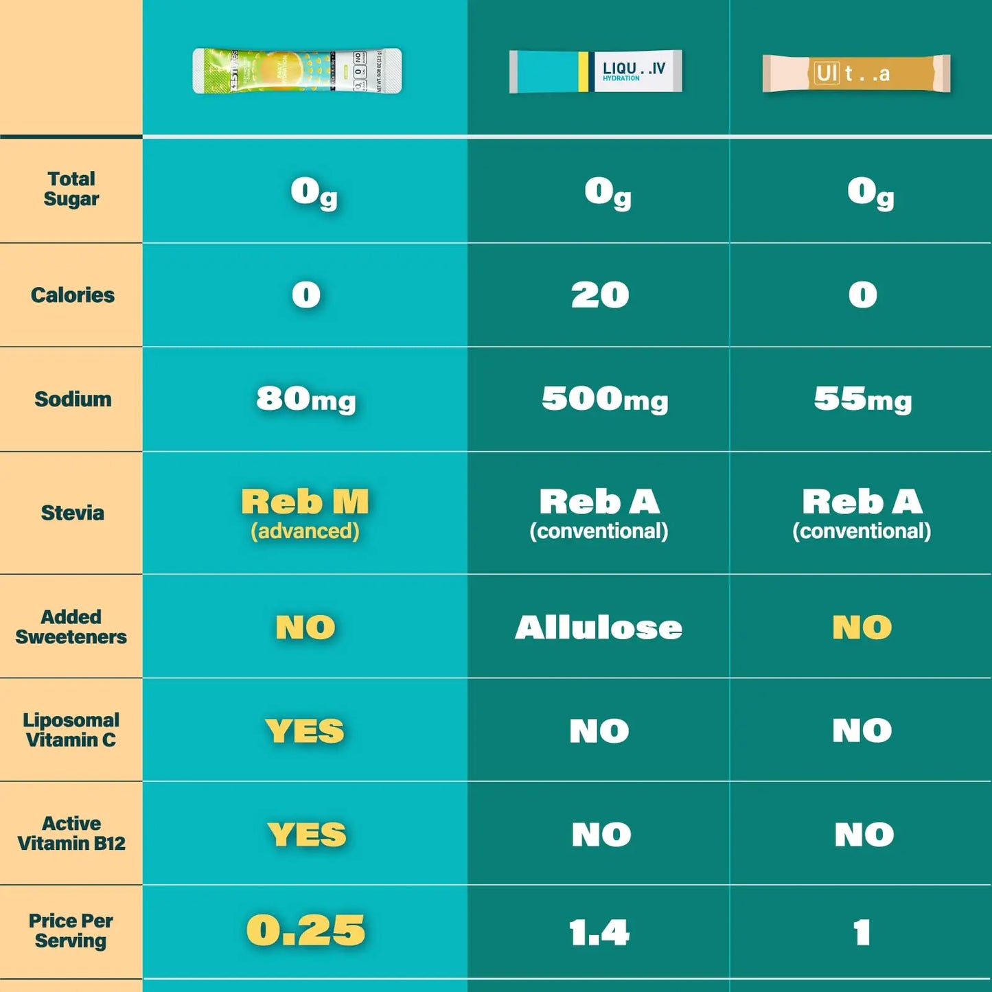 ZestLytes 40 Sticks Low Sodium Sugar Free & 0 Calorie Electrolyte Hydration Packets, Lightly Sweet Electrolyte Powder Drink Mix, Liquid Daily IV Flavors | Lemon Orange Peach Grapefruit ZestLytes