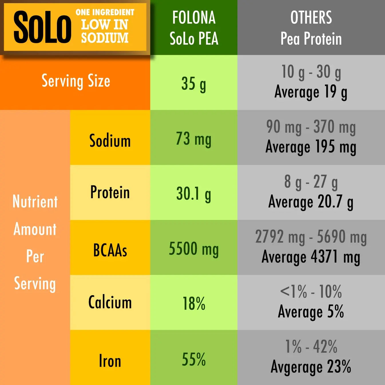 SOLO Organic Pea Protein Isolate, Low in Sodium, Canada Grown Peas, 100% Vegan, Non-GMO, Unflavored Plant Based Protein Powder with BCAA, Keto & Paleo Friendly, FOLONA