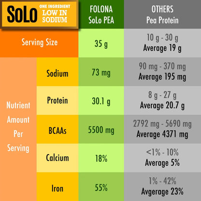 SOLO Organic Pea Protein Isolate, Low in Sodium, Canada Grown Peas, 100% Vegan, Non-GMO, Unflavored Plant Based Protein Powder with BCAA, Keto & Paleo Friendly, FOLONA