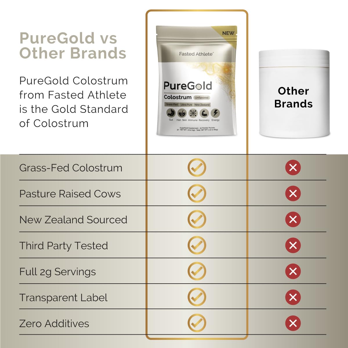 PureGold - Bovine Colostrum Powder - 100% Pure New Zealand Grass Fed, Supports Gut Health, Skin, Hair, & Immunity – Colostrum Supplement, Unflavored, 30 Travel Packets Fasted Athlete buy australia supplements