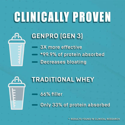 GENEPRO GEN. 3 Unflavored Protein Powder - New Formula - Lactose-Free, Gluten-Free, & Non-GMO Whey Isolate Supplement Shake (3rd Generation, 30 Servings) GENEPRO GEN. 3