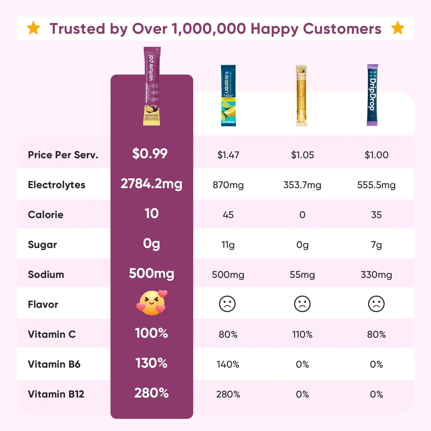 Venture Pal Sugar Free Electrolyte Powder Packets - Liquid Daily IV Drink Mix for Rapid Hydration & Party Recovery | 5 Vitamins & 7 Electrolytes| Keto Friendly Venture Pal