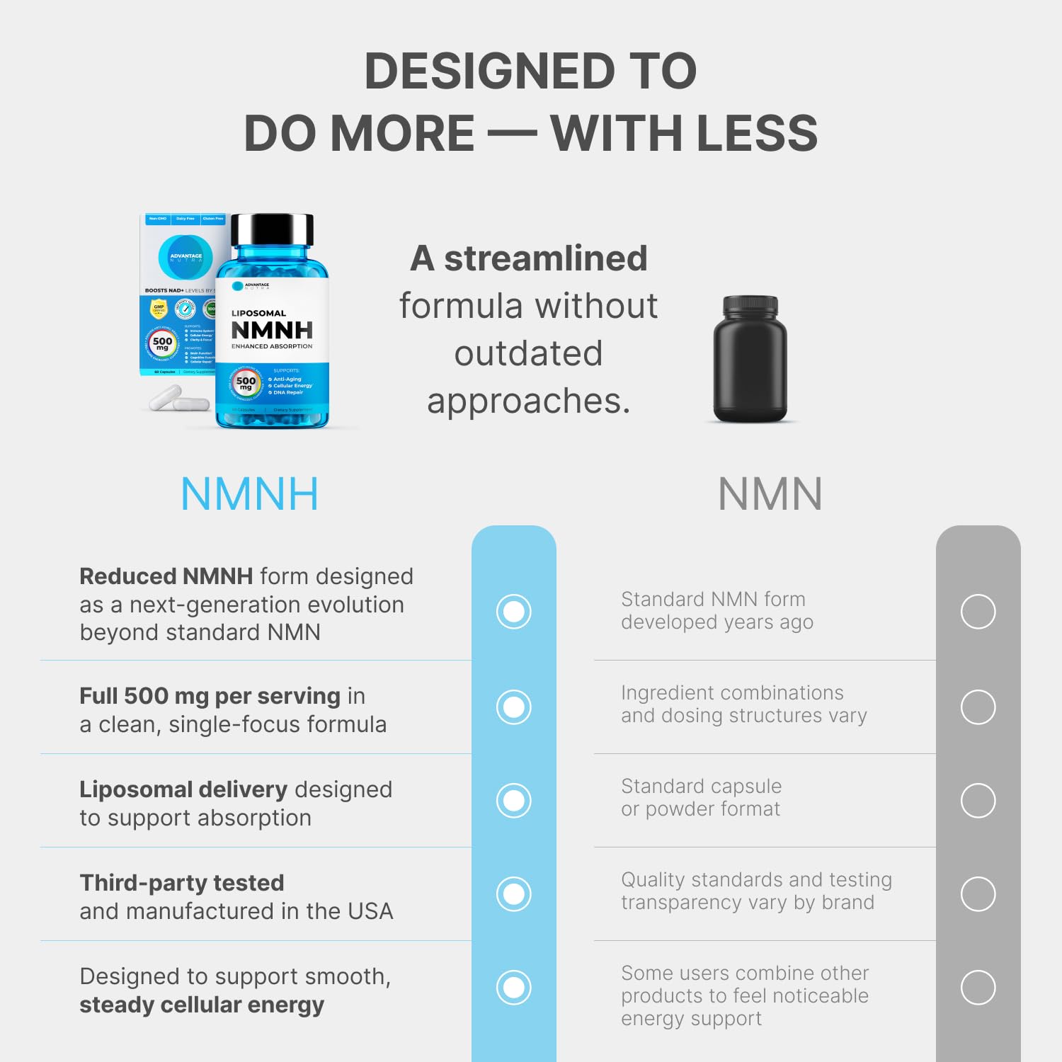 Liposomal NMNH 500 MG - NMN Supplement Alternative - NAD Supplements for Women & Men | Healthy Anti Aging - Cell Support for Energy, Focus & Skin - Advanced NAD+ Resveratrol 3-Party Tested | 1 Pack AdvantageNutra buy australia supplements