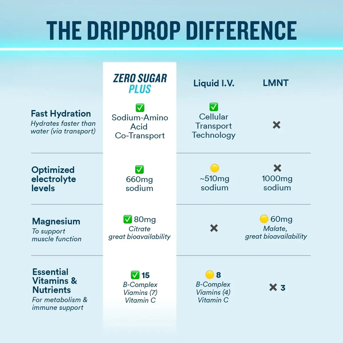 DripDrop Zero Sugar Plus - Sugar Free Hydration Packets - Single Serve Electrolytes Powder Drink Mix - Strawberry Kiwi, Peach, Cherry Limeade, Wild Berry DripDrop