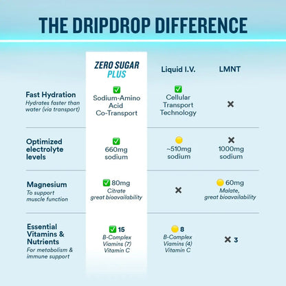 DripDrop Zero Sugar Plus - Sugar Free Hydration Packets - Single Serve Electrolytes Powder Drink Mix - Strawberry Kiwi, Peach, Cherry Limeade, Wild Berry DripDrop