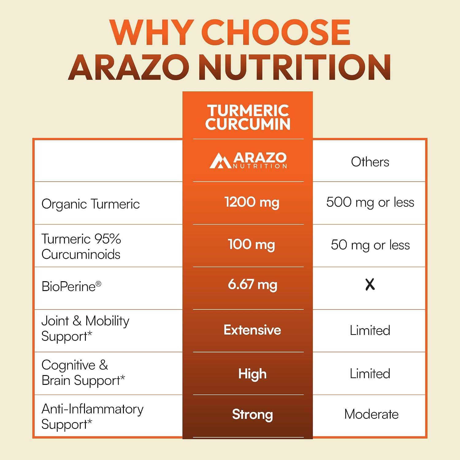Arazo Nutrition Turmeric Curcumin with BioPerine Black Pepper Extract - 1300mg Per Serving - Joint Support Nutritional Supplements - 100% Herbal Tumeric Root Capsules Gsupps Australia