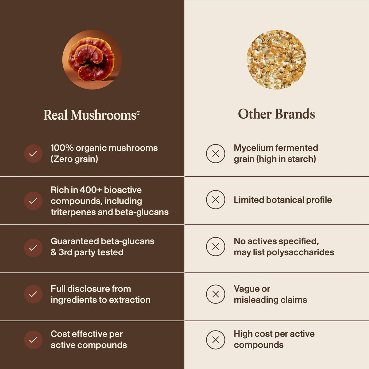 Real Mushrooms Reishi Mushroom Capsules - Handpicked Organic Mushroom Extracts Real Mushrooms