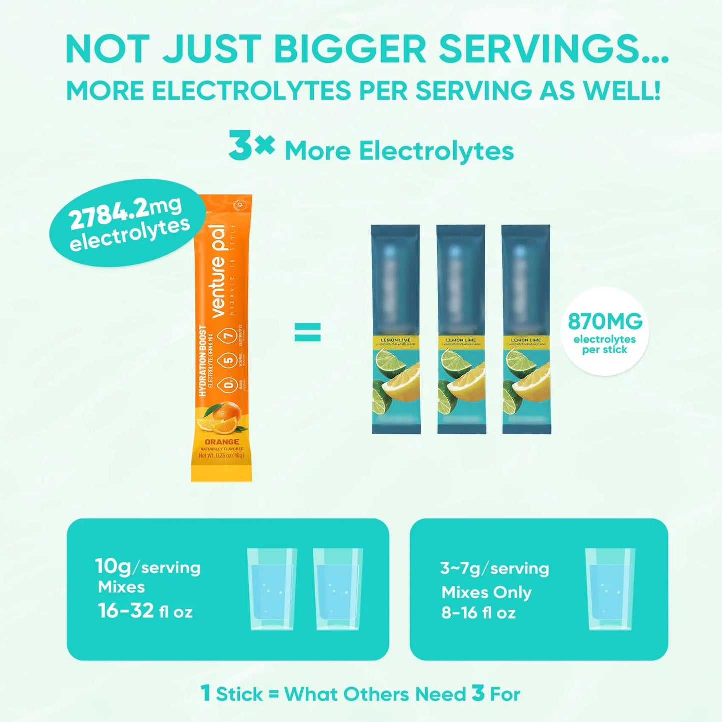 Venture Pal Sugar Free Electrolytes Powder Packets - Liquid Daily IV Hydration Packets | Instantly Hydrating & Party Recovery | 5 Vitamins & 7 Electrolytes Venture Pal