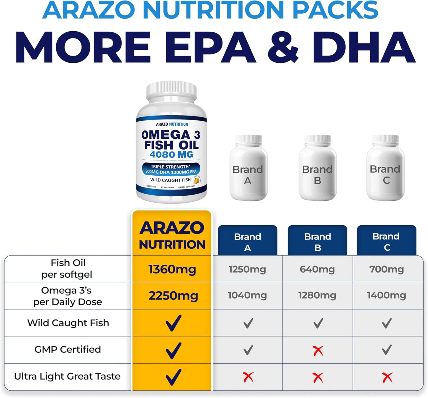 Arazo Nutrition Wild Caught Omega-3 Fish Oil Concentrate – 4,080mg per Serving – High EPA 1200mg & DHA 900mg – 120 Burpless Lemon Softgels Gsupps Australia