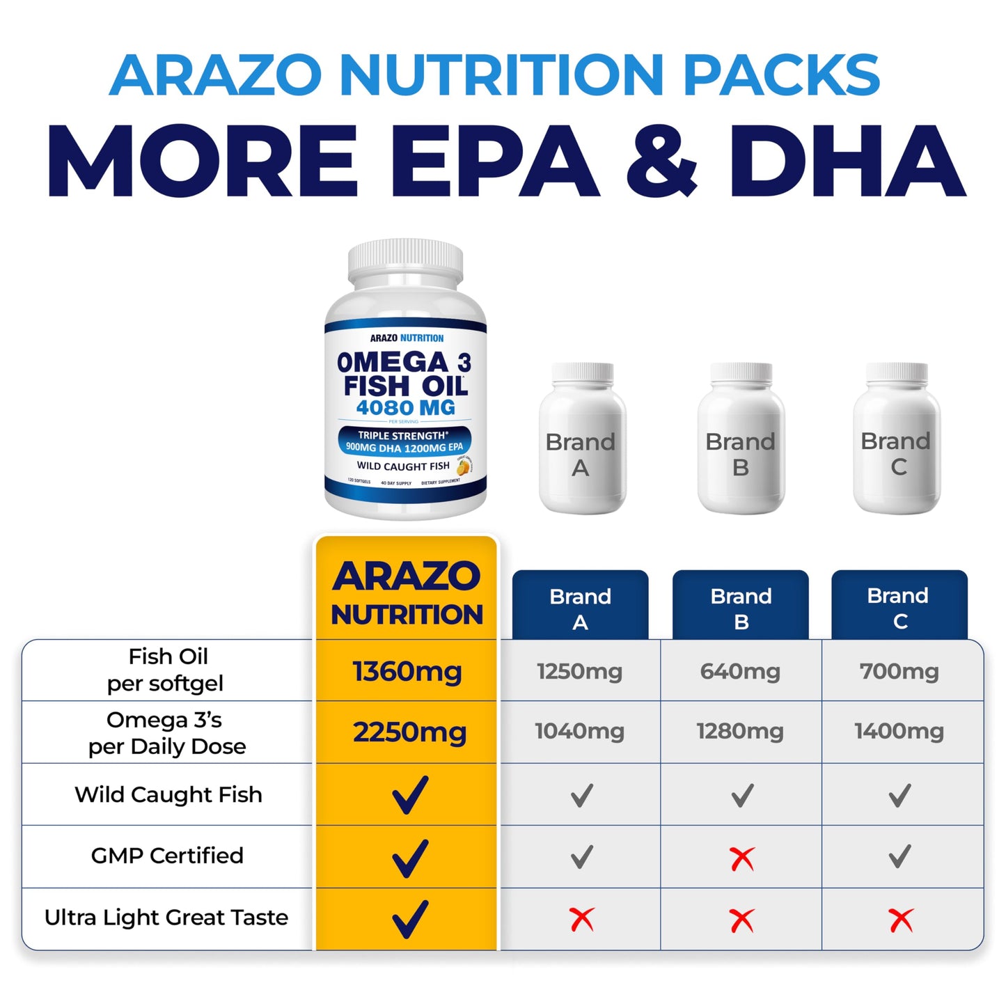 Arazo Nutrition Wild Caught Omega-3 Fish Oil Concentrate – 4,080mg per Serving – High EPA 1200mg & DHA 900mg dailyvitalstore