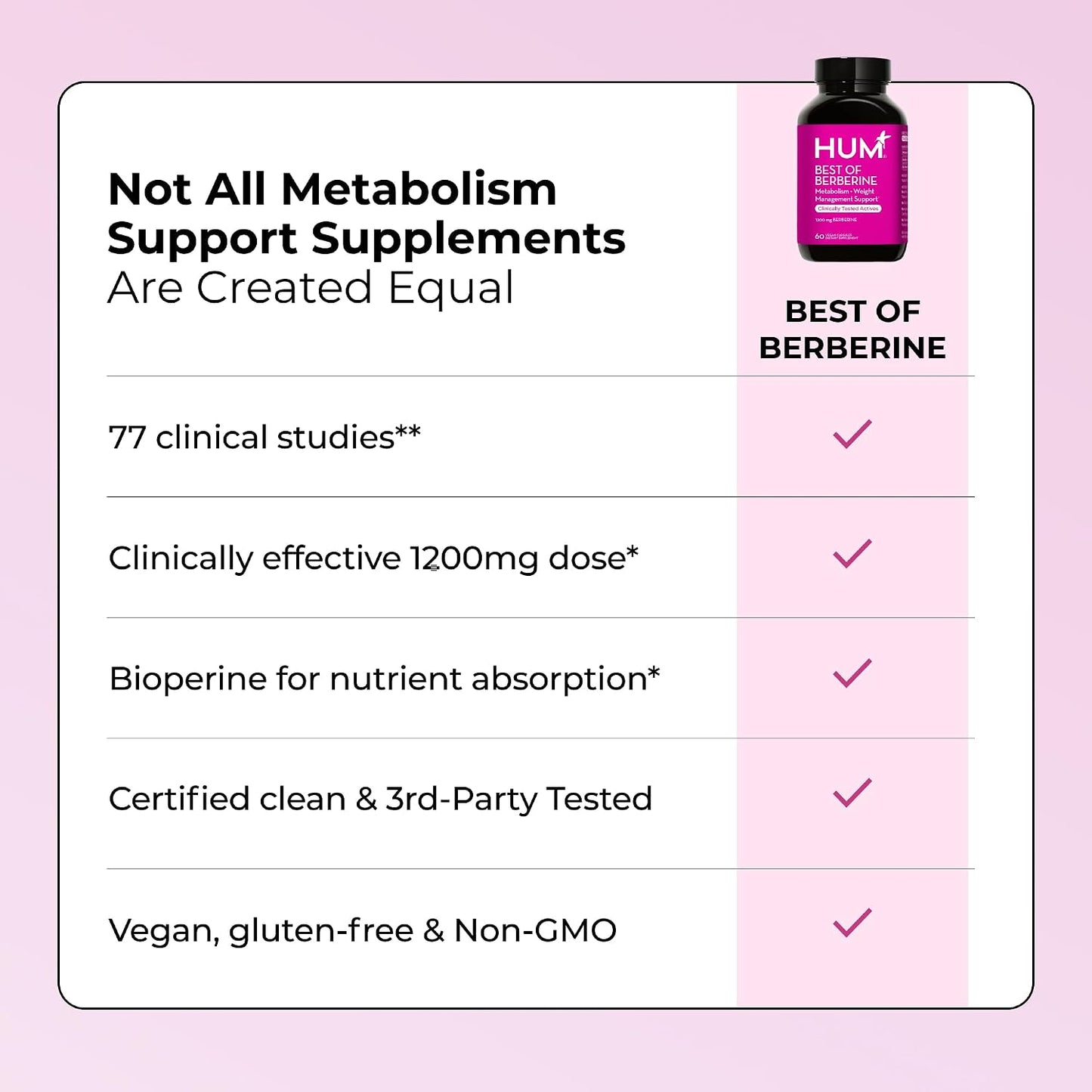 HUM Best of Berberine Supplement 1200mg, Pure Potency for Metabolic Wellness, Gut Health, Pure Berberine Supplements Enhanced with BioPerine for Maximum Absorption, 60 Capsules