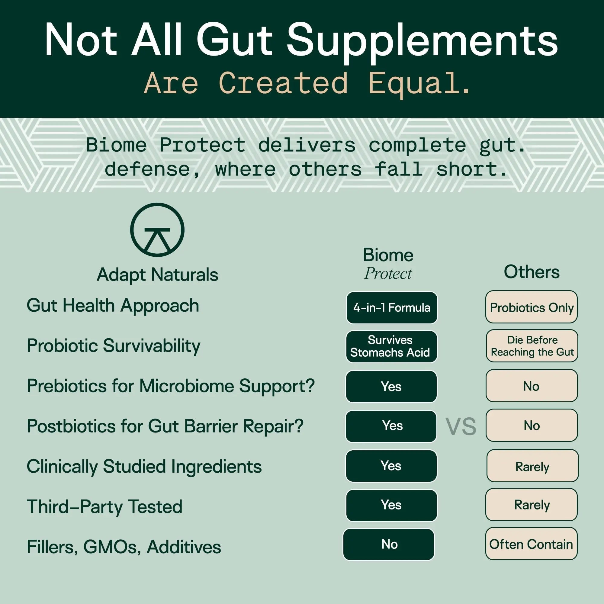 Adapt Naturals 4-in-1 Biome Protect Prebiotics, Probiotics Supplement Postbiotics & Polyphenols for Microbiome, Gut Health & Defense for Women & Men, 30 Day Supply ADAPT NATURALS BY CHRIS KRESSER buy australia supplements
