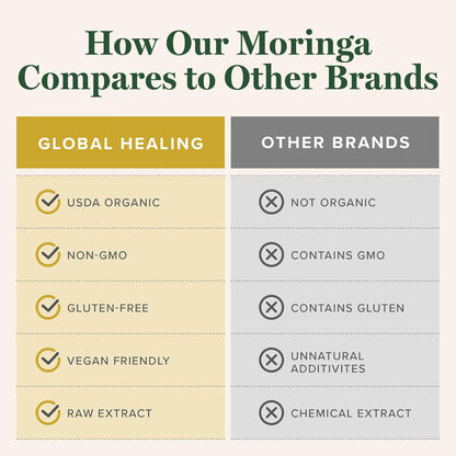Global Healing Center - Organic Moringa Oleifera Extract Liquid Drops, Moringa Supplement-Vegan from Tree Leaves-Max Absorption of Vitamins and Minerals- More Potency Than Powder Form (2 Fl Oz)