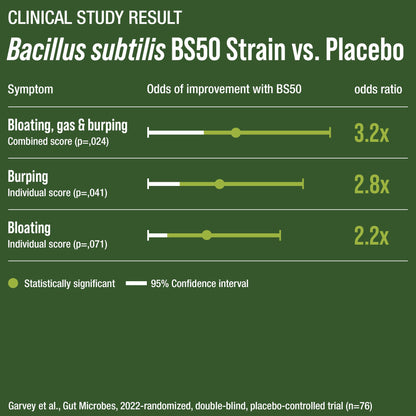 Bloat and Gas Probiotic - Proven Relief with Clinically Studied Bacillus Subtilis BS50 + Prebiotic Fiber - Fast Acting Anti Bloating Pills Supplement Peak Performance